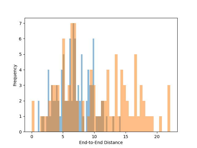 plot end to end distribution