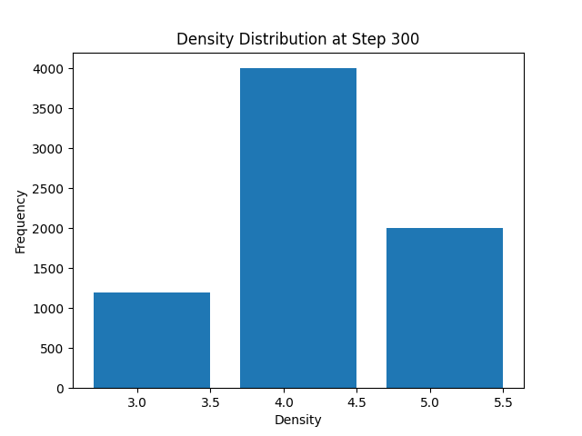 Density Distribution at Step 300