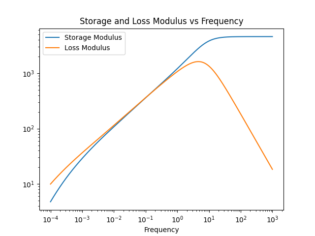 Storage and Loss Modulus vs Frequency