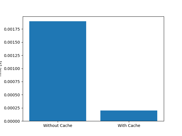 plot performance caching