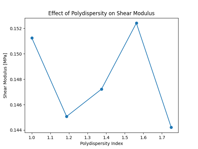 Effect of Polydispersity on Shear Modulus