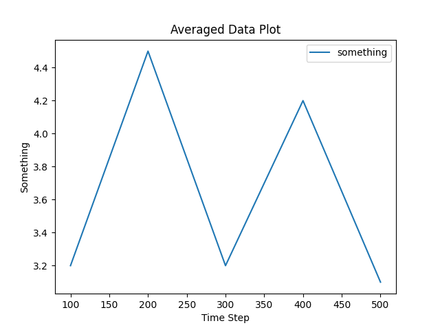 Averaged Data Plot