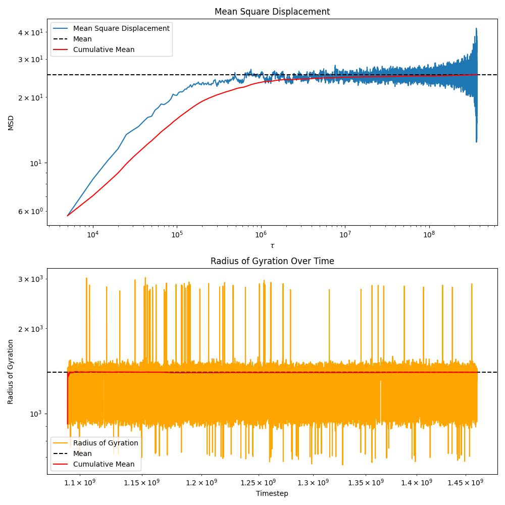 Mean Square Displacement, Radius of Gyration Over Time