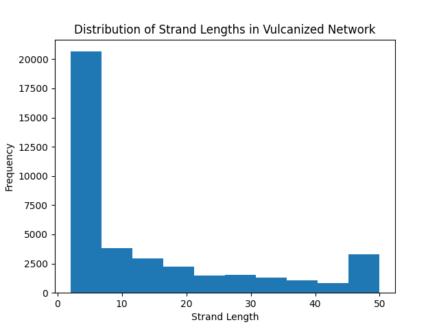Distribution of Strand Lengths in Vulcanized Network